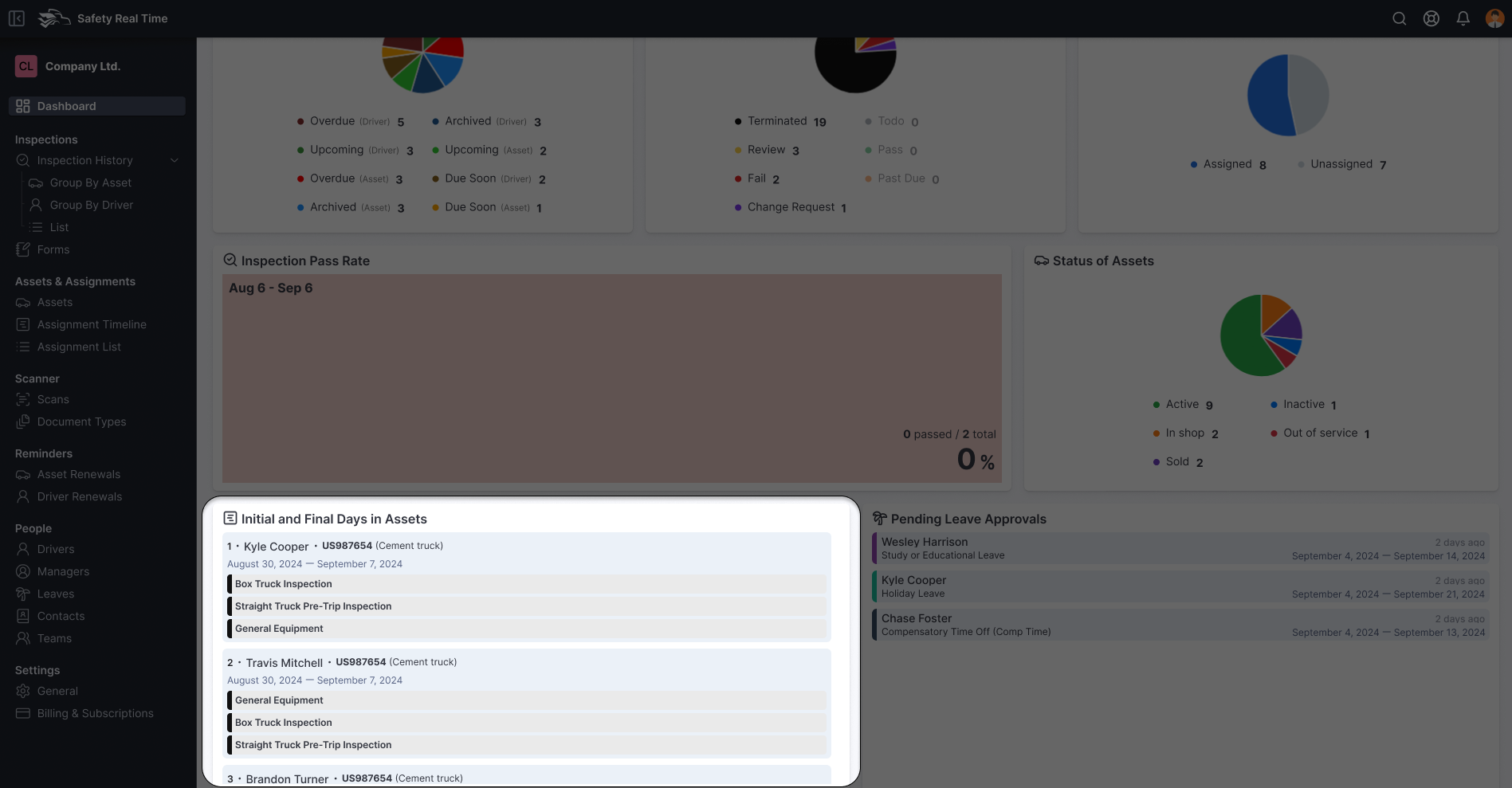 Initial and Final Days in Assets